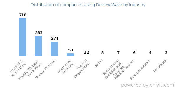 Companies using Review Wave - Distribution by industry