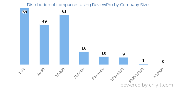 Companies using ReviewPro, by size (number of employees)