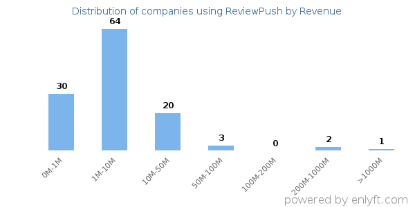 ReviewPush clients - distribution by company revenue