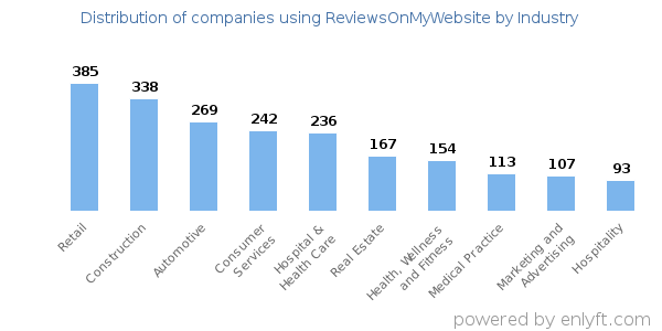 Companies using ReviewsOnMyWebsite - Distribution by industry