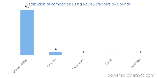 ReviewTrackers customers by country