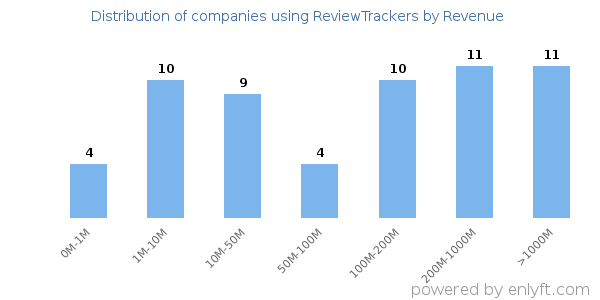 ReviewTrackers clients - distribution by company revenue