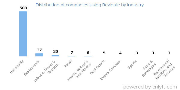 Companies using Revinate - Distribution by industry