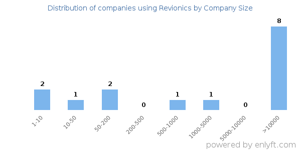 Companies using Revionics, by size (number of employees)