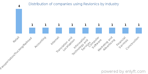 Companies using Revionics - Distribution by industry