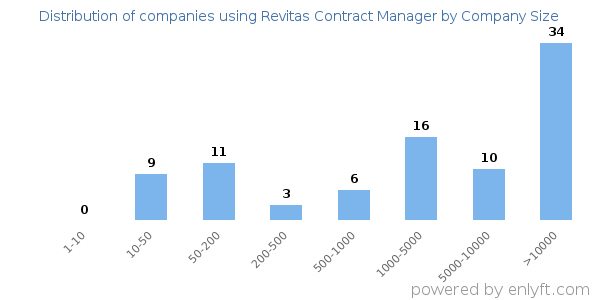 Companies using Revitas Contract Manager, by size (number of employees)