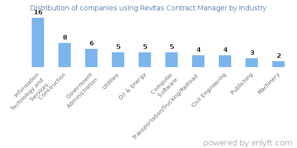 Companies using Revitas Contract Manager - Distribution by industry