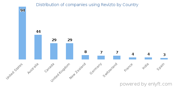 Revizto customers by country