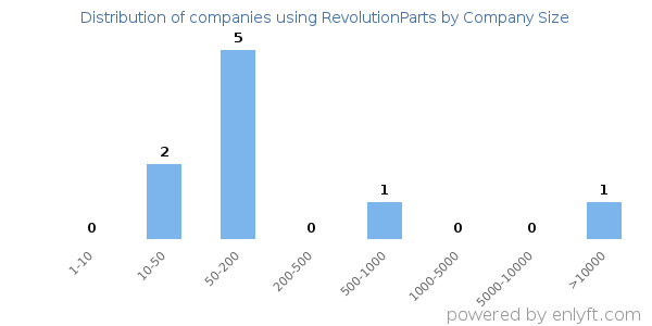 Companies using RevolutionParts, by size (number of employees)