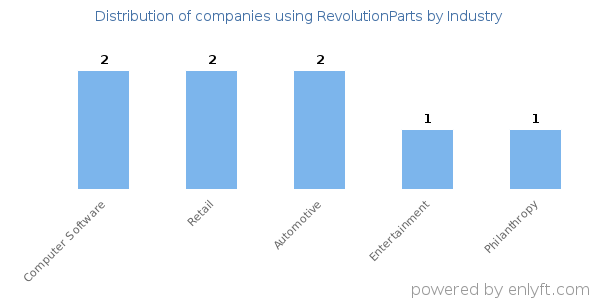 Companies using RevolutionParts - Distribution by industry