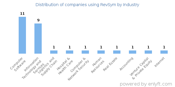 Companies using RevSym - Distribution by industry
