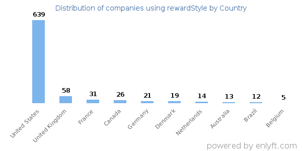 rewardStyle customers by country