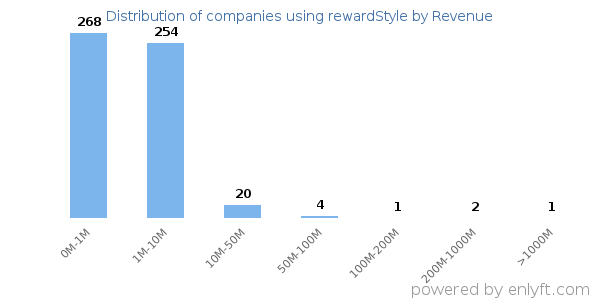 rewardStyle clients - distribution by company revenue