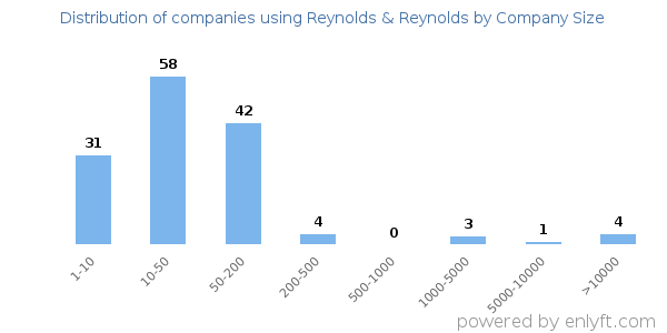 Companies using Reynolds & Reynolds, by size (number of employees)