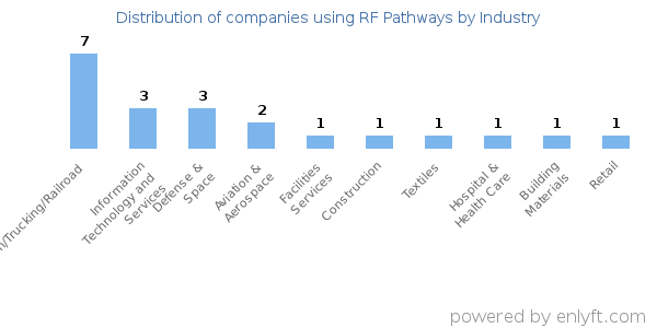 Companies using RF Pathways - Distribution by industry