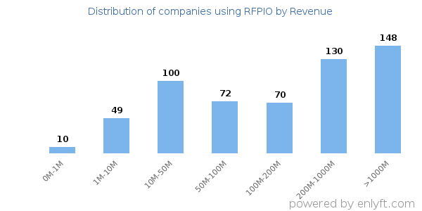 RFPIO clients - distribution by company revenue