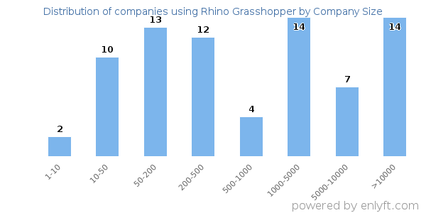 Companies using Rhino Grasshopper, by size (number of employees)