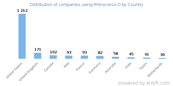 Rhinoceros D customers by country