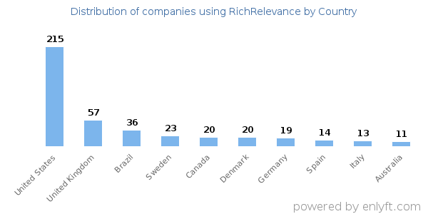 RichRelevance customers by country