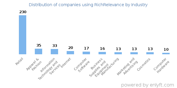 Companies using RichRelevance - Distribution by industry