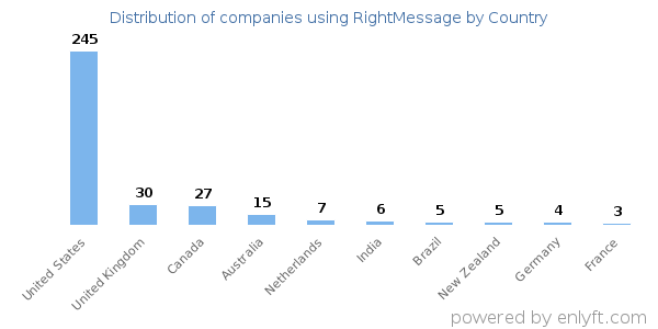 RightMessage customers by country