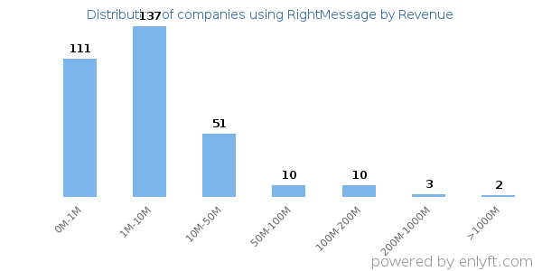 RightMessage clients - distribution by company revenue