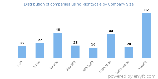Companies using RightScale, by size (number of employees)