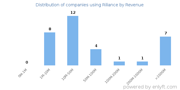 Riliance clients - distribution by company revenue