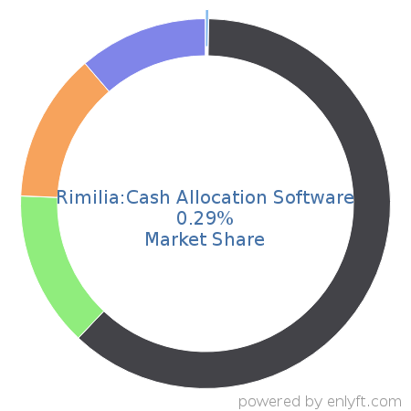 Rimilia:Cash Allocation Software market share in Robotic process automation(RPA) is about 0.3%