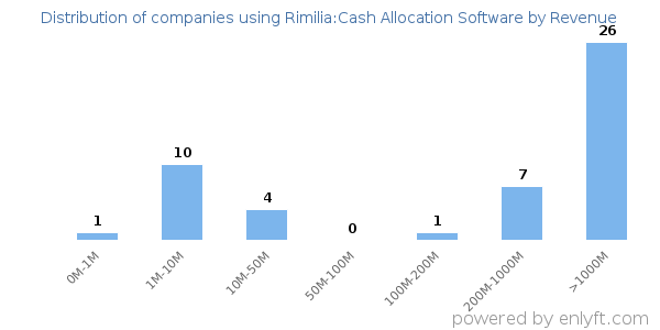 Rimilia:Cash Allocation Software clients - distribution by company revenue