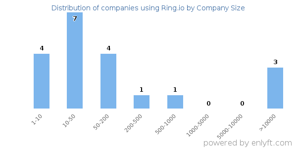 Companies using Ring.io, by size (number of employees)