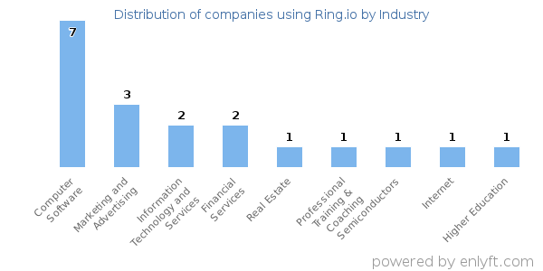 Companies using Ring.io - Distribution by industry