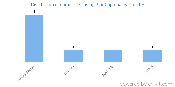 RingCaptcha customers by country