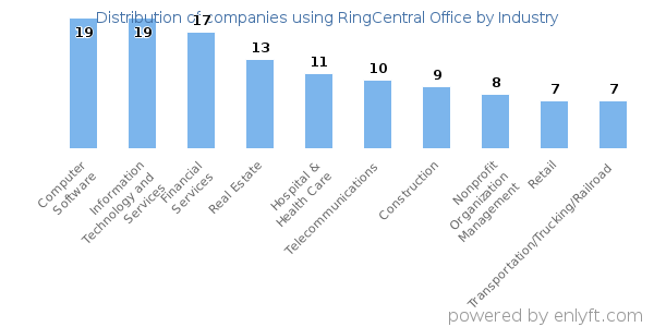 Companies using RingCentral Office - Distribution by industry