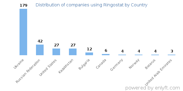 Ringostat customers by country