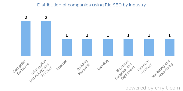 Companies using Rio SEO - Distribution by industry