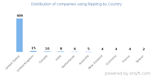 Rippling customers by country