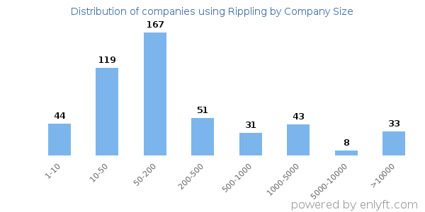 Companies using Rippling, by size (number of employees)