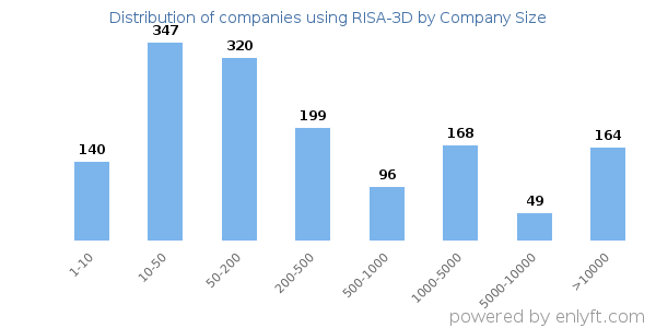 Companies using RISA-3D, by size (number of employees)