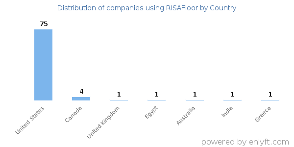 RISAFloor customers by country