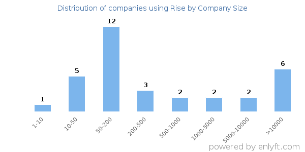 Companies using Rise, by size (number of employees)