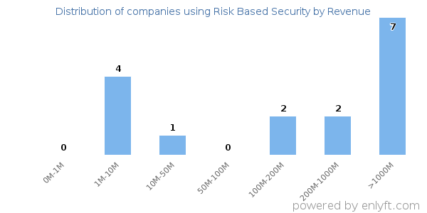 Risk Based Security clients - distribution by company revenue