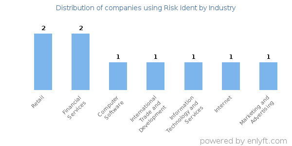 Companies using Risk Ident - Distribution by industry