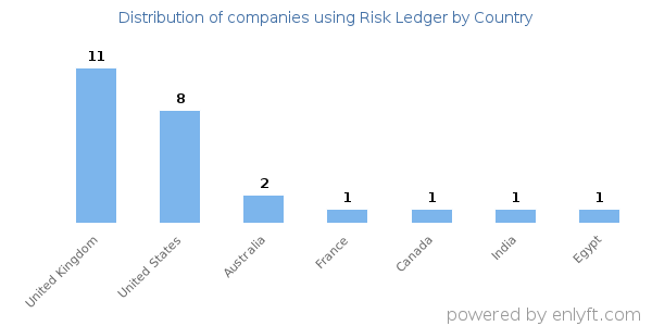 Risk Ledger customers by country