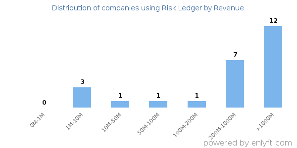 Risk Ledger clients - distribution by company revenue