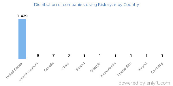 Riskalyze customers by country