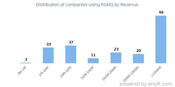 RiskIQ clients - distribution by company revenue