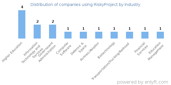 Companies using RiskyProject - Distribution by industry