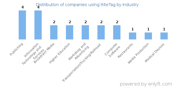 Companies using RiteTag - Distribution by industry