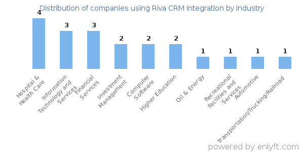 Companies using Riva CRM Integration - Distribution by industry